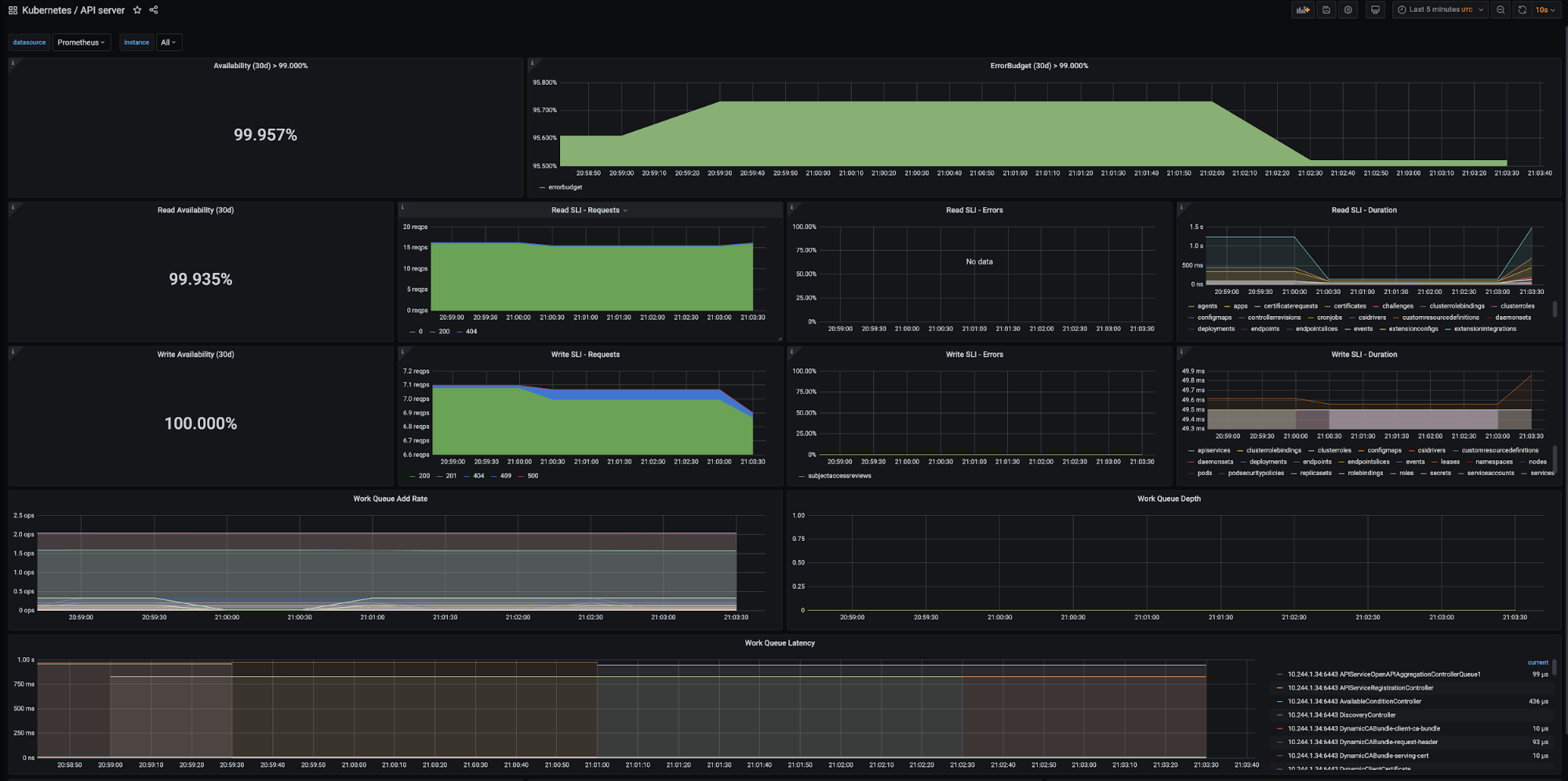 Tanzu Observability availability dashboard