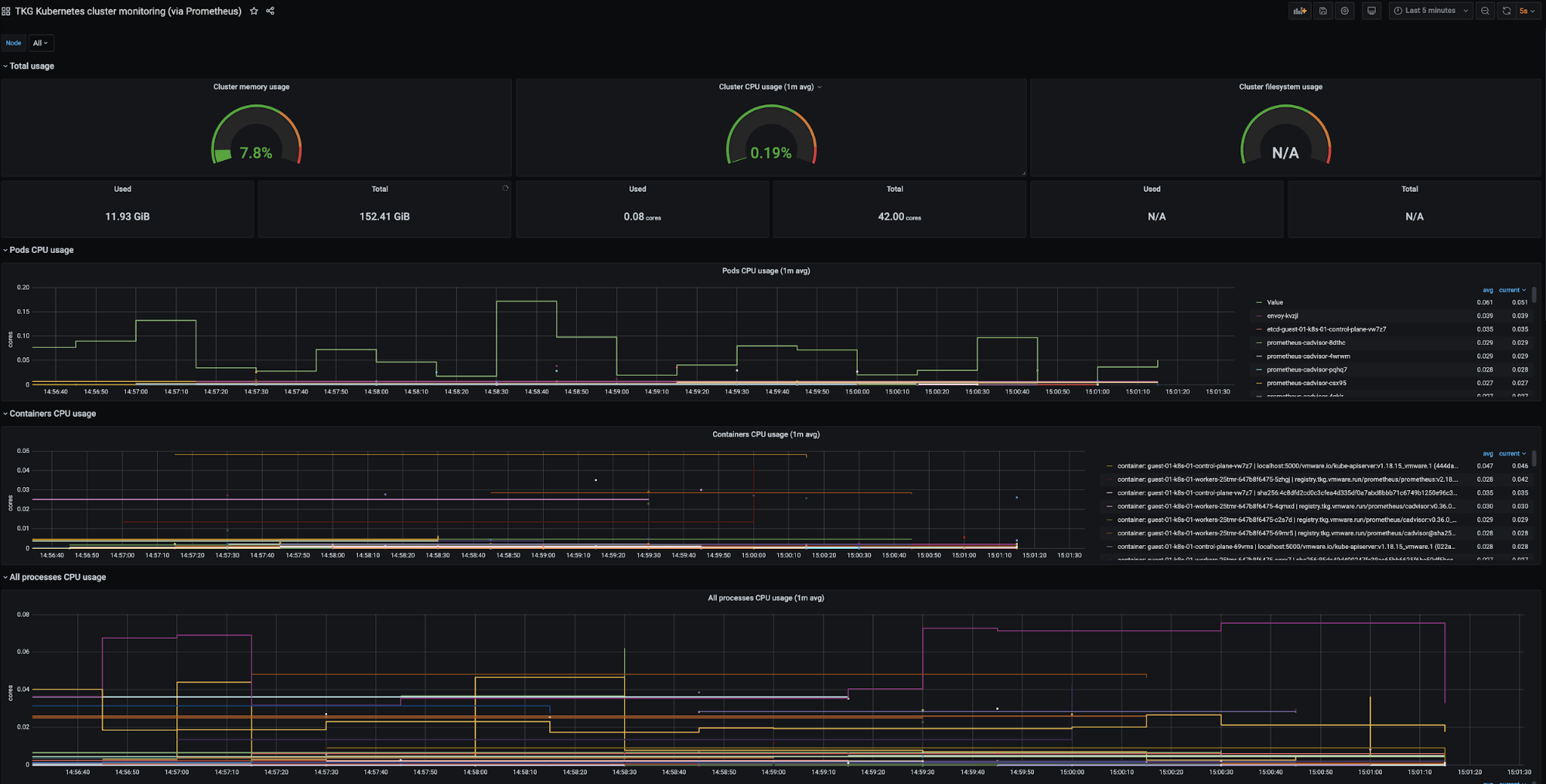 Tanzu Observability CPU utilization dashboard