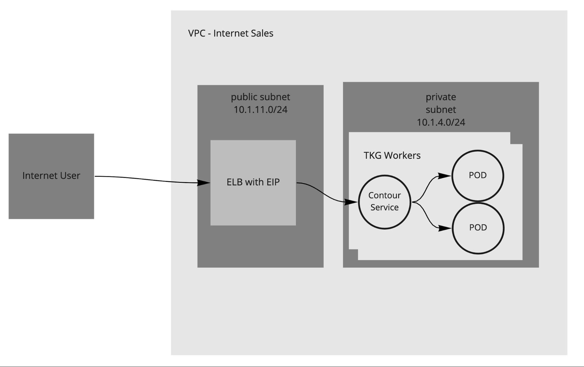 TKG on AWS ingress with Contour diagram