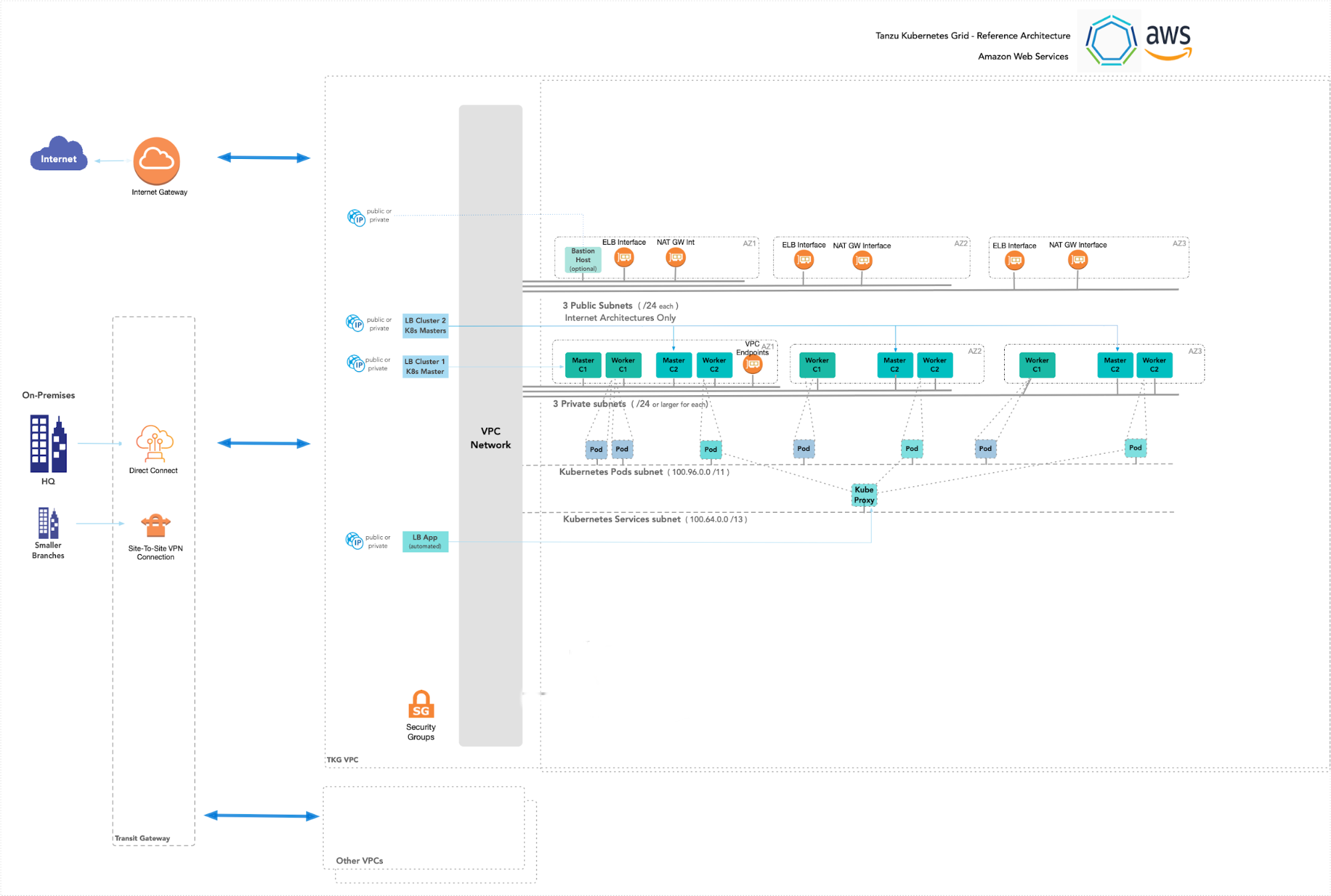 TKG AWS network overview diagram