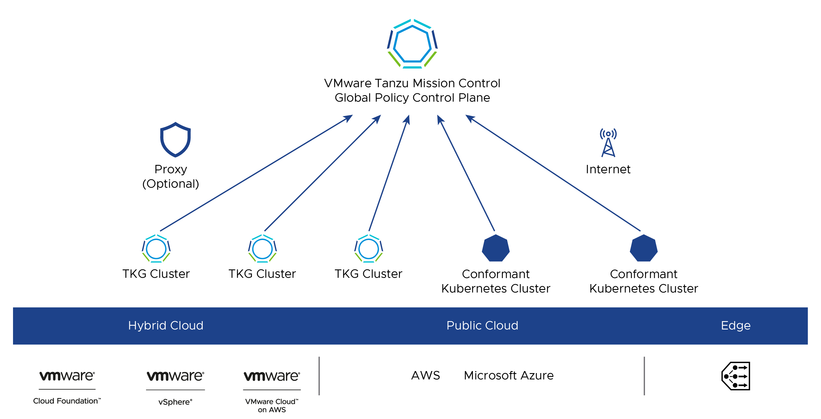 VMware Tanzu Mission Control - global policy control plane diagram