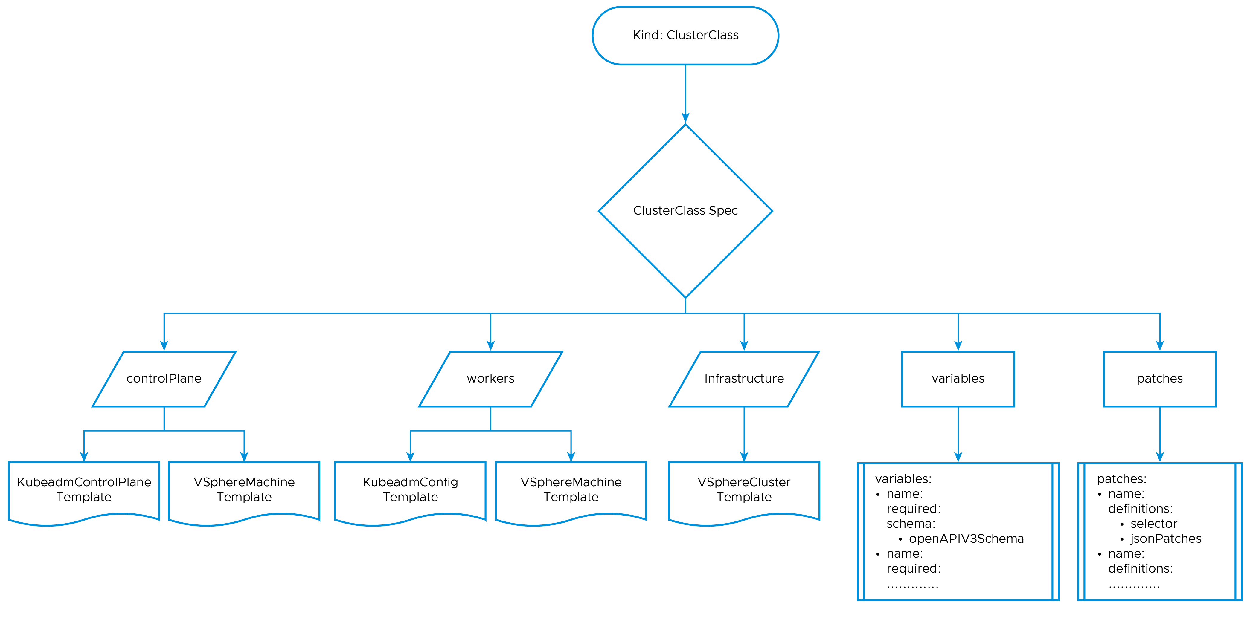 ClusterClass Components