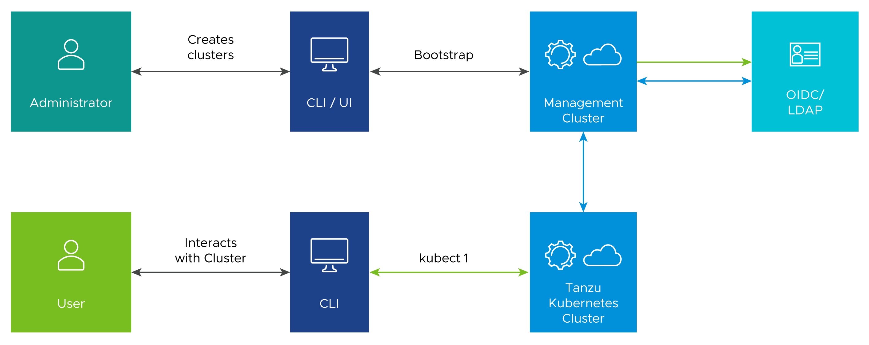 Authentication flow and Tanzu CLI and kubectl traffic between the workload cluster, the management cluster, and the external IdP