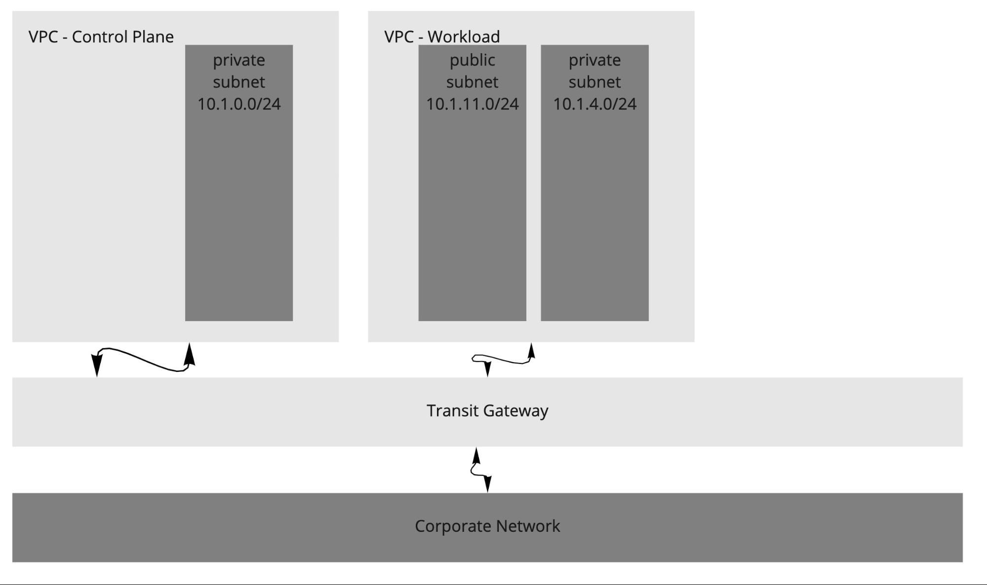 TKG on AWS with Segregated VPCs for control plane and workloads diagram