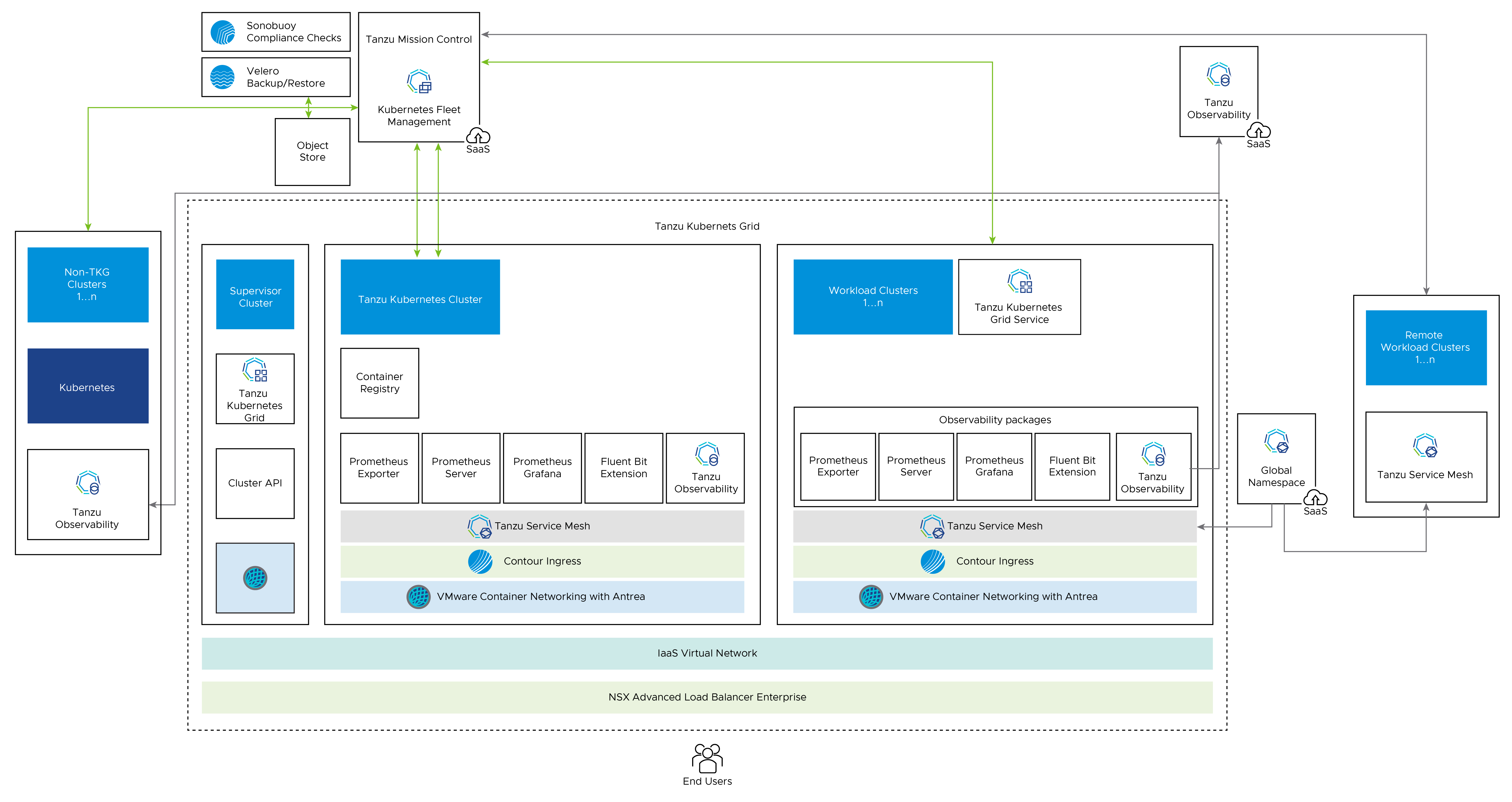 Diagram of TKO using vSphere with Tanzu Reference Architecture