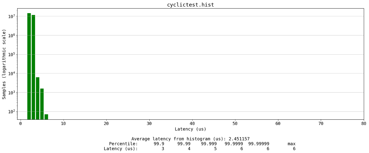 Cyclic test results