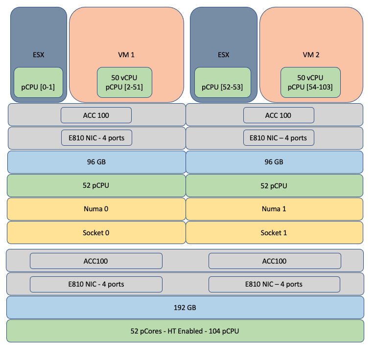 Symmetric Layout - Dual Socket Two NUMA System