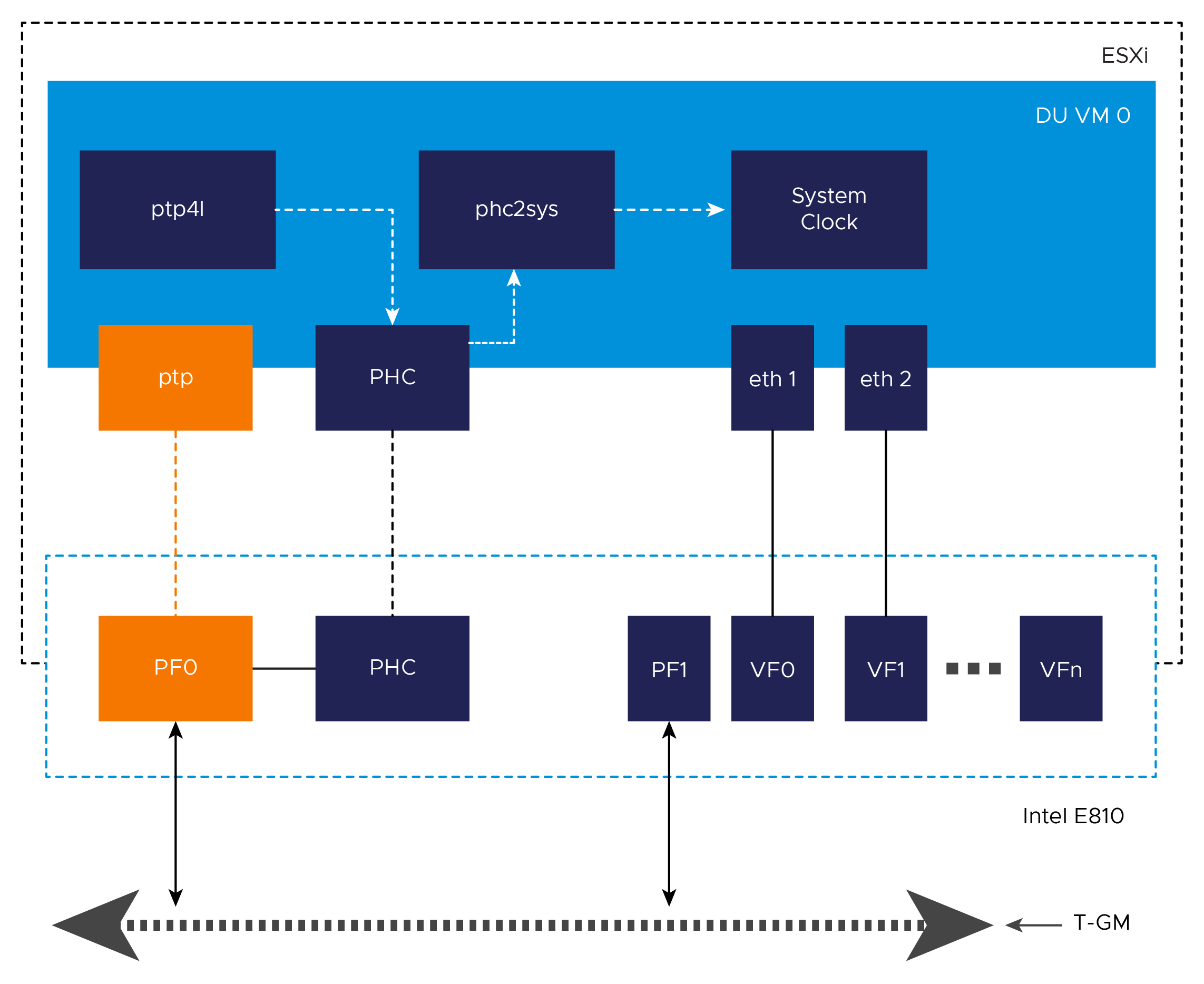 PTP in Passthrough Mode