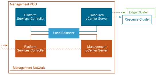 vCenter Server with External Platform Services Controller