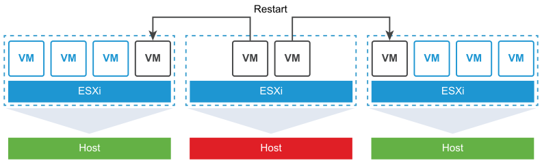 vSphere High Availability