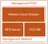 VMware Cloud Director Management Components