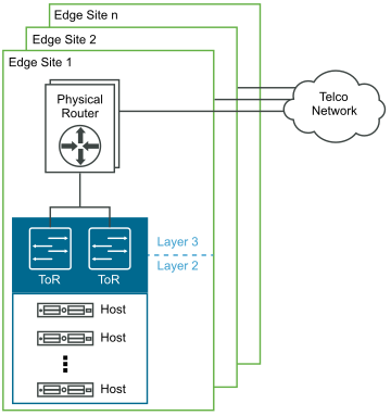 Telco Edge Physical Network Design