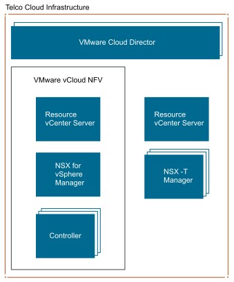 NSX-T and NSX-V Coexistence in Brownfield