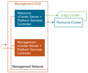 vCenter Server with Embedded Platform Services Controller