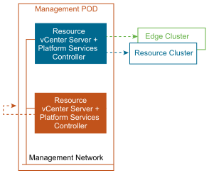 vCenter Server with Embedded Platform Services Controller