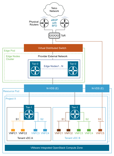 Private Cloud with Multiple Tenants