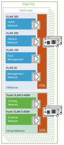 Edge Pod Networking