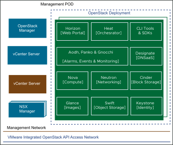 VMware Integrated OpenStack Management Components