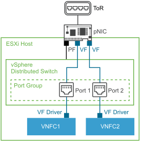SR-IOV Virtual Function Configuration