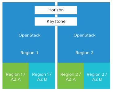 VIO Region and Availability Zone