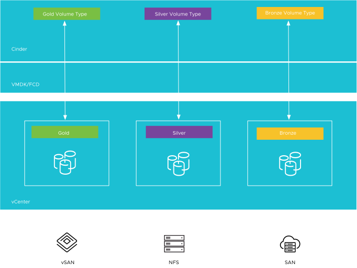 SPBM and Cinder Integration