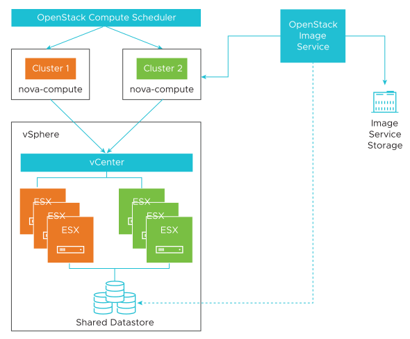 Storage Overview