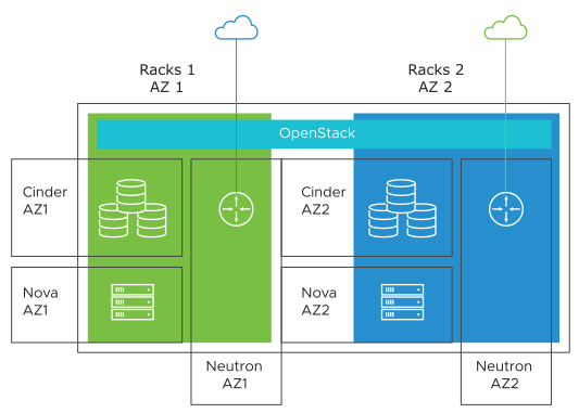 OpenStack Availability Zone