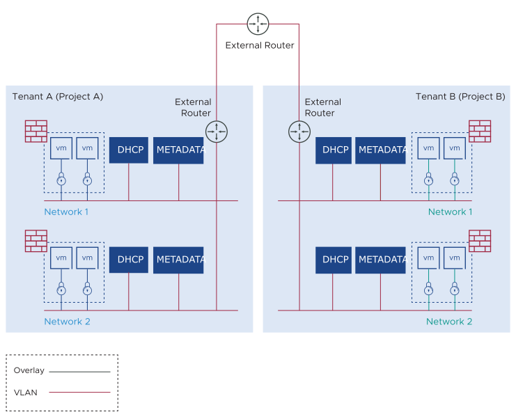 VLAN-backed Network