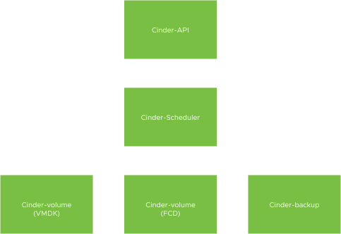 Cinder Volume Driver Co-existence