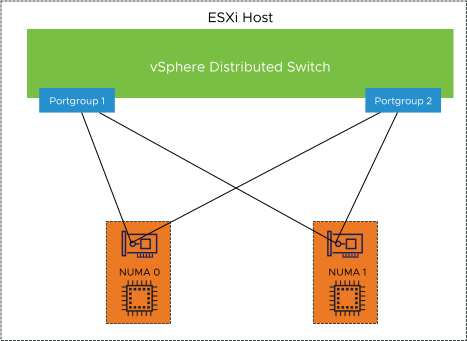 Management and Edge vSphere Distributed Switch