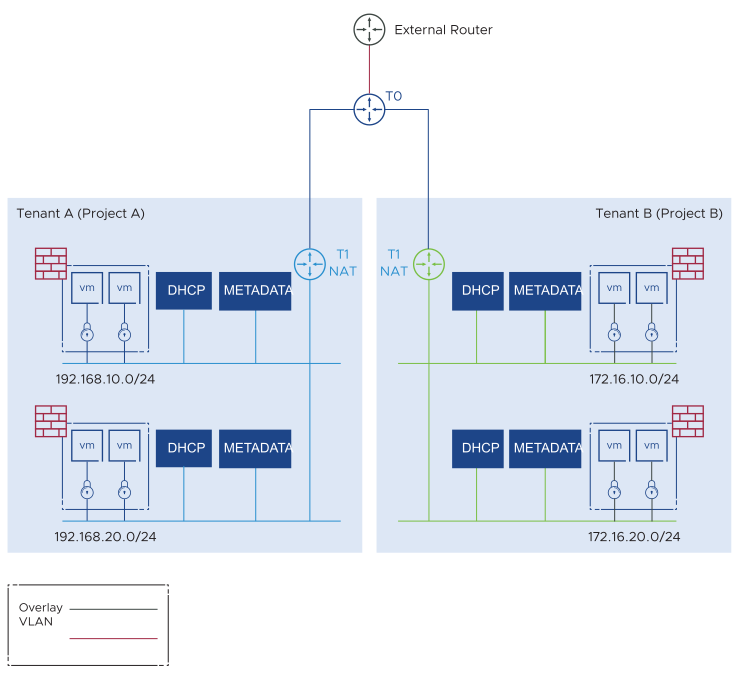 NAT Topology NSX-T View