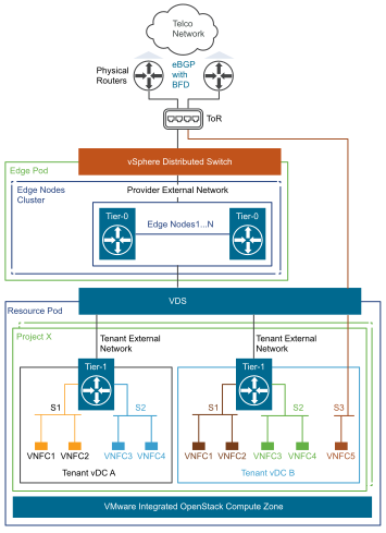 Private Cloud with Multiple Tenants