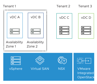 Tenant vDC for VNF Resource Allocation