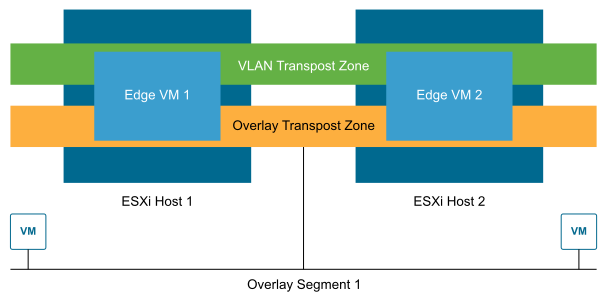 Transport Zones