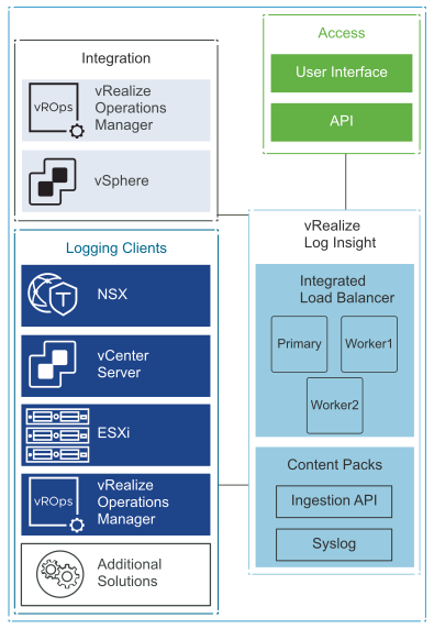 Logical vRealize Log Insight Design