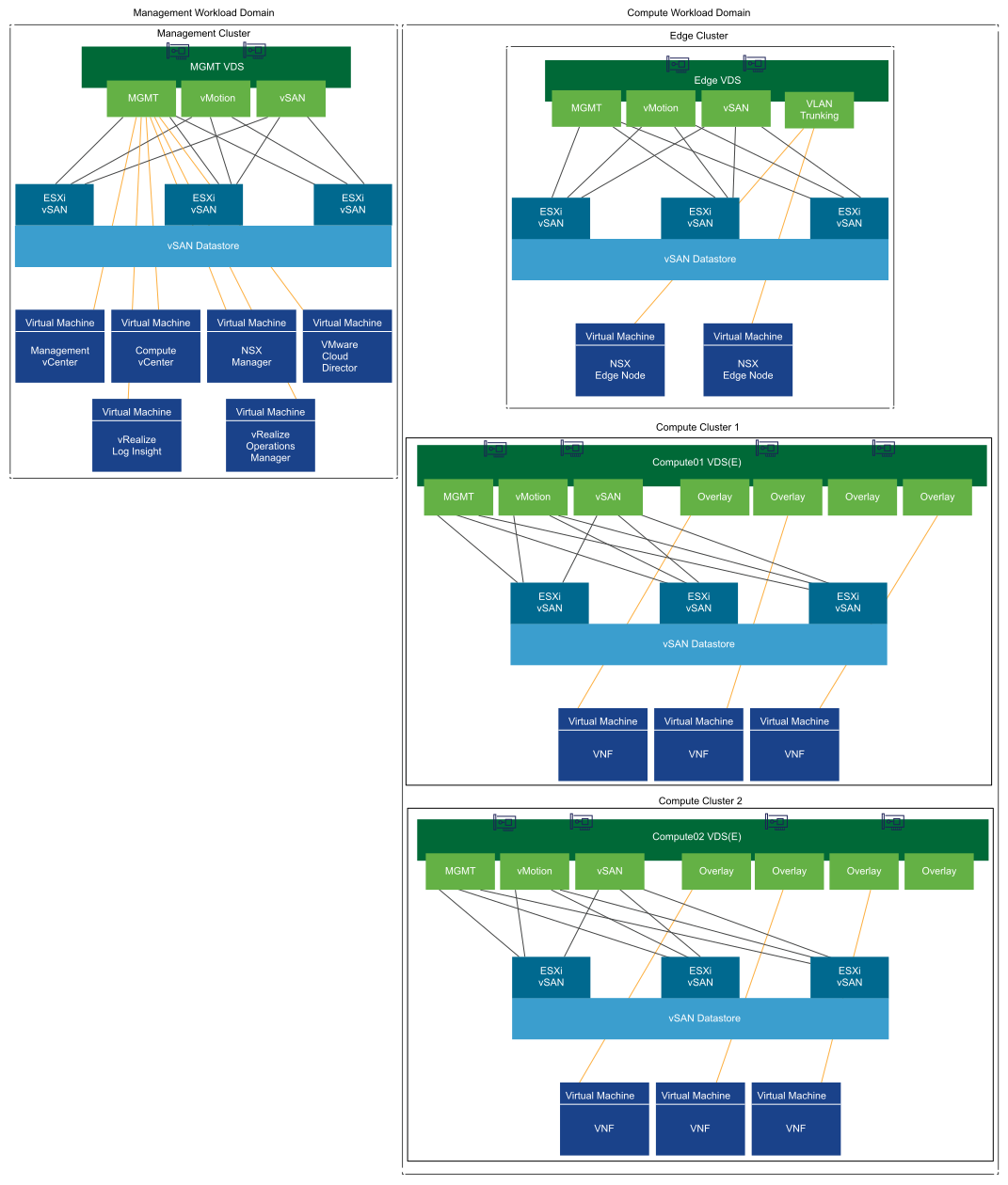 Workload Domains