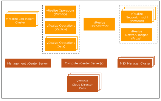 Management Cluster Components