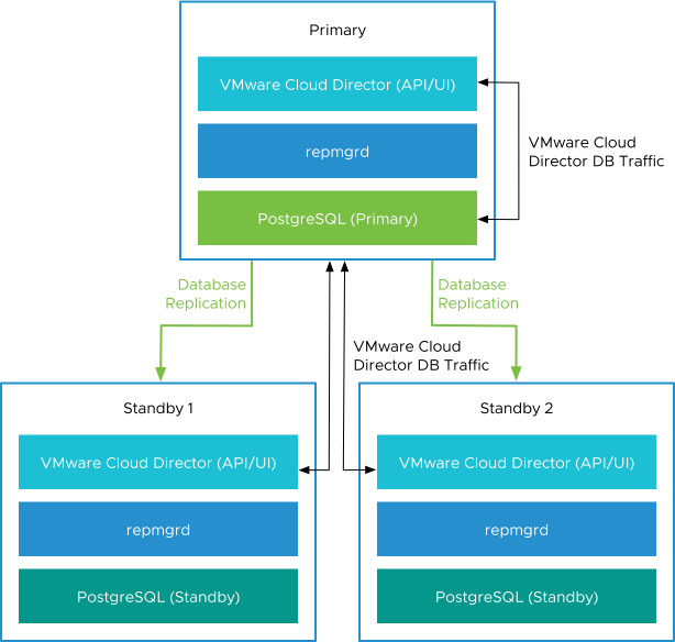 VMware Cloud Director Appliance Database HA Cluster