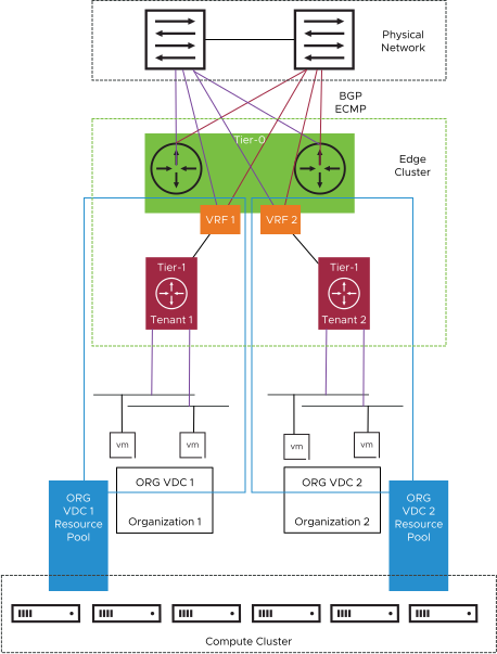 VMware Cloud Director with Multiple Organizations