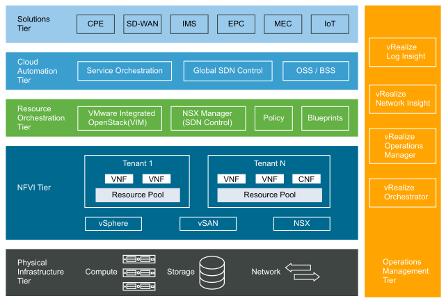 Layered Abstractions of the NFV Environment