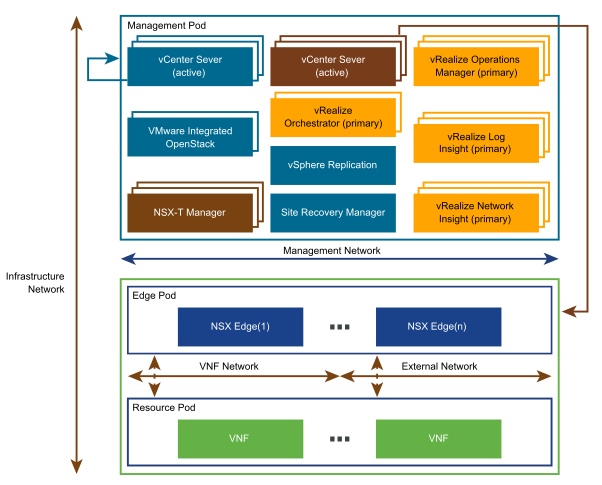 Virtual Building Blocks of the Telco Cloud Infrastructure Platforms