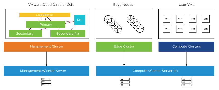 VMware Cloud Director Deployment Architecture