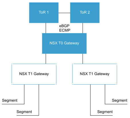 Traditional NSX Routing