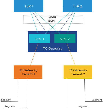 VRF Routing