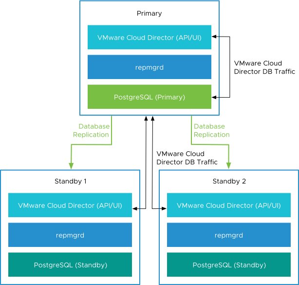 VMware Cloud Director Appliance Database HA Cluster