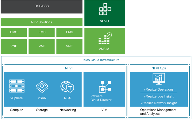 Telco Cloud Infrastructure Components