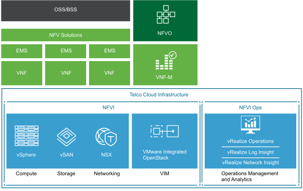 Telco Cloud Infrastructure Components