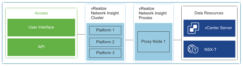 Logical vRealize Network Insight Design