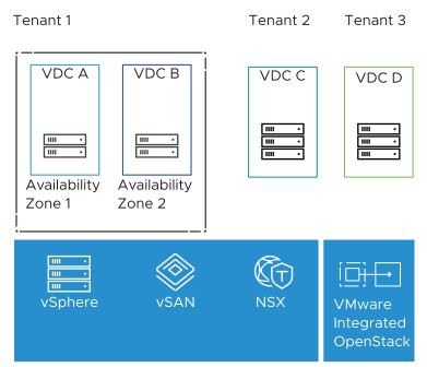 Tenant VDC for VNF Resource Allocation