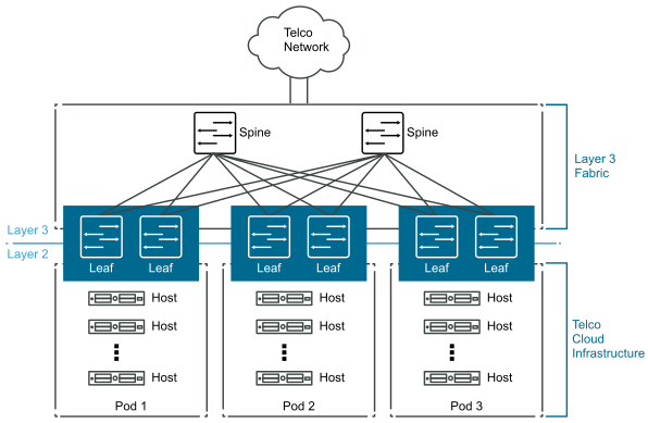 physical network design